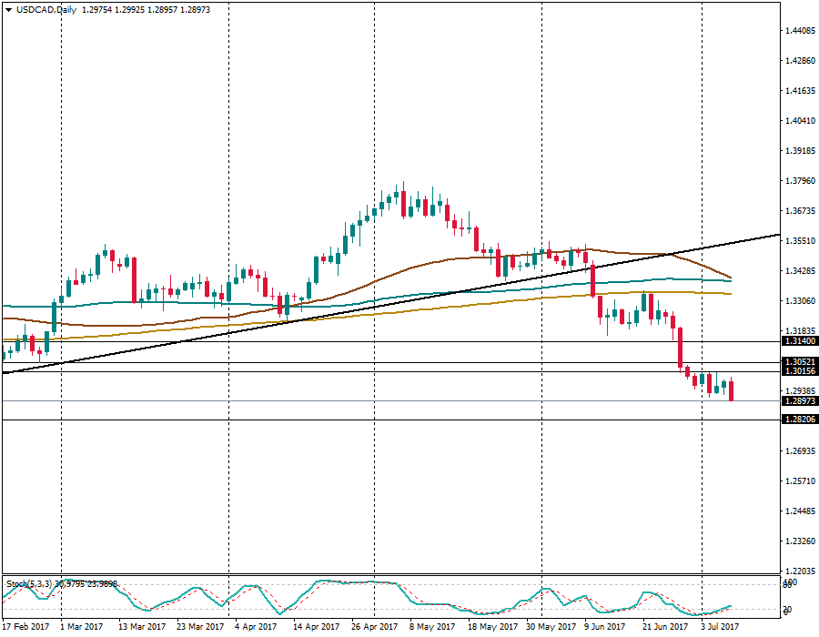 USDCADDaily.png