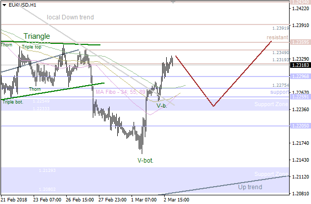 5-3-2018-EUR-H1 (1).png