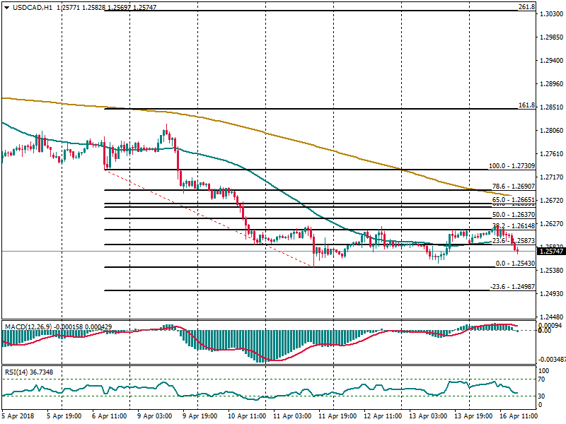 USDCADH1.png