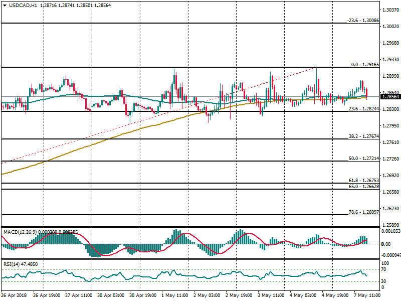 USDCADH1.png