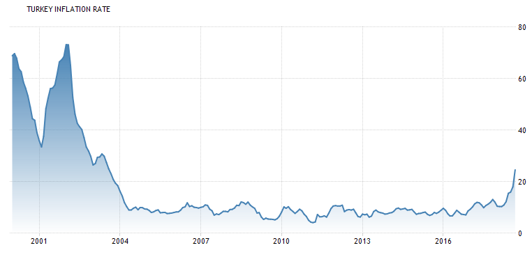 Turkey inflation.png