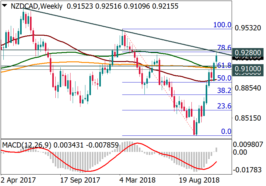 NZDCADWeekly.png