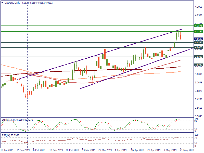 USDBRLDaily.png