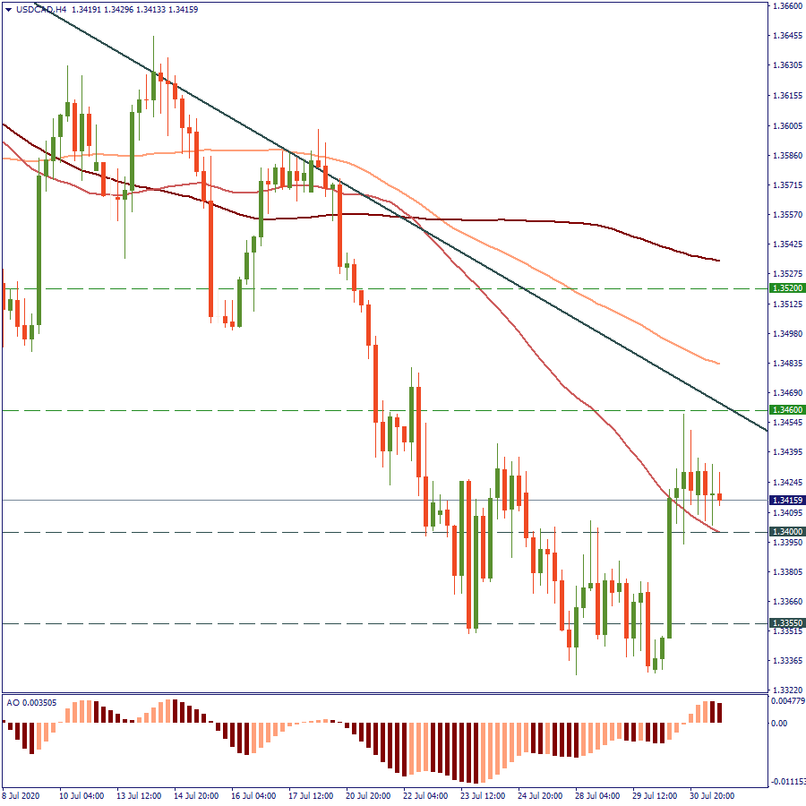 USDCADH4.png