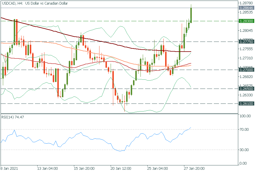 USDCADH4.png