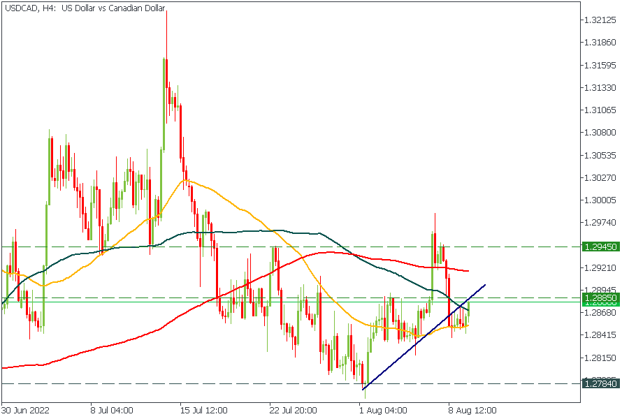 USDCADH4.png